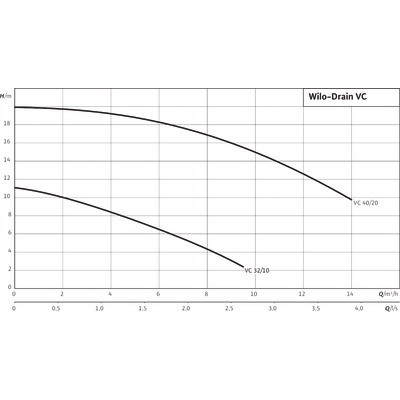 Pompe DRAIN VC 32/10 tri- WILO - 2044583