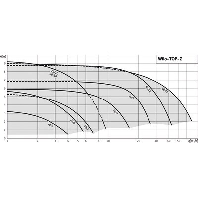 Circulateur TOP-Z 30/7- WILO - 2048341