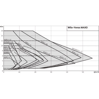 Circulateur Yonos MAXO 30/0.5-7- WILO - 2120642