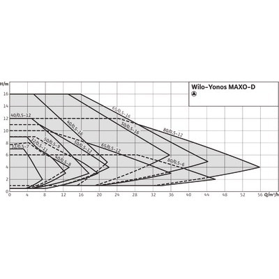 Circulateur Yonos MAXO-D 32/0.5-7- WILO - 2160585