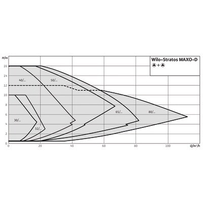 Circulateur stratos maxo-d 80/0.5-12- WILO - 2164663