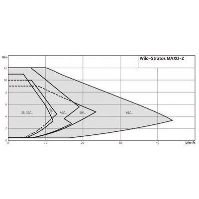 Circulateur STRATOS MAXO-Z 32/0.5-8- WILO - 2164672