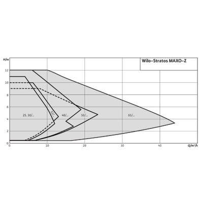 Circulateur STRATOS MAXO-Z 50/0.5-9- WILO - 2164676