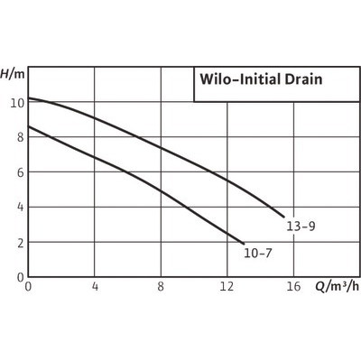 Pompe Initial DRAIN 10-7- WILO - 4168021
