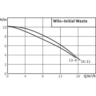Pompe Initial WASTE 14-9- WILO - 4168022
