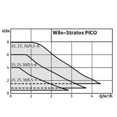 Wilo Smart Connect Module BT- WILO - 4239241