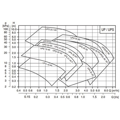 Circulateur UPS 32-55 N 180- GRUNDFOS - 95906752