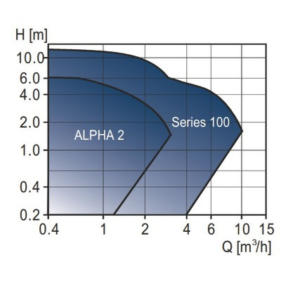 Circulateur ALPHA2 25-40 N 130- GRUNDFOS - 99411272