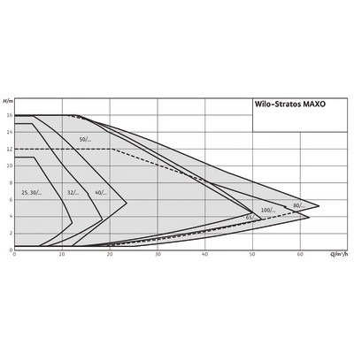 Circulateur STRATOS MAXO 50/0.5-12- WILO - 2164589
